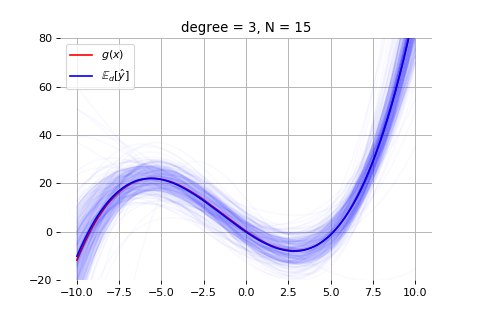 poly-avg-degree-3.png