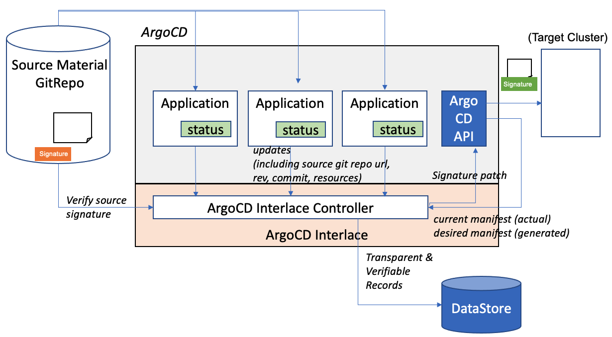 argocd-interlace-arch.png