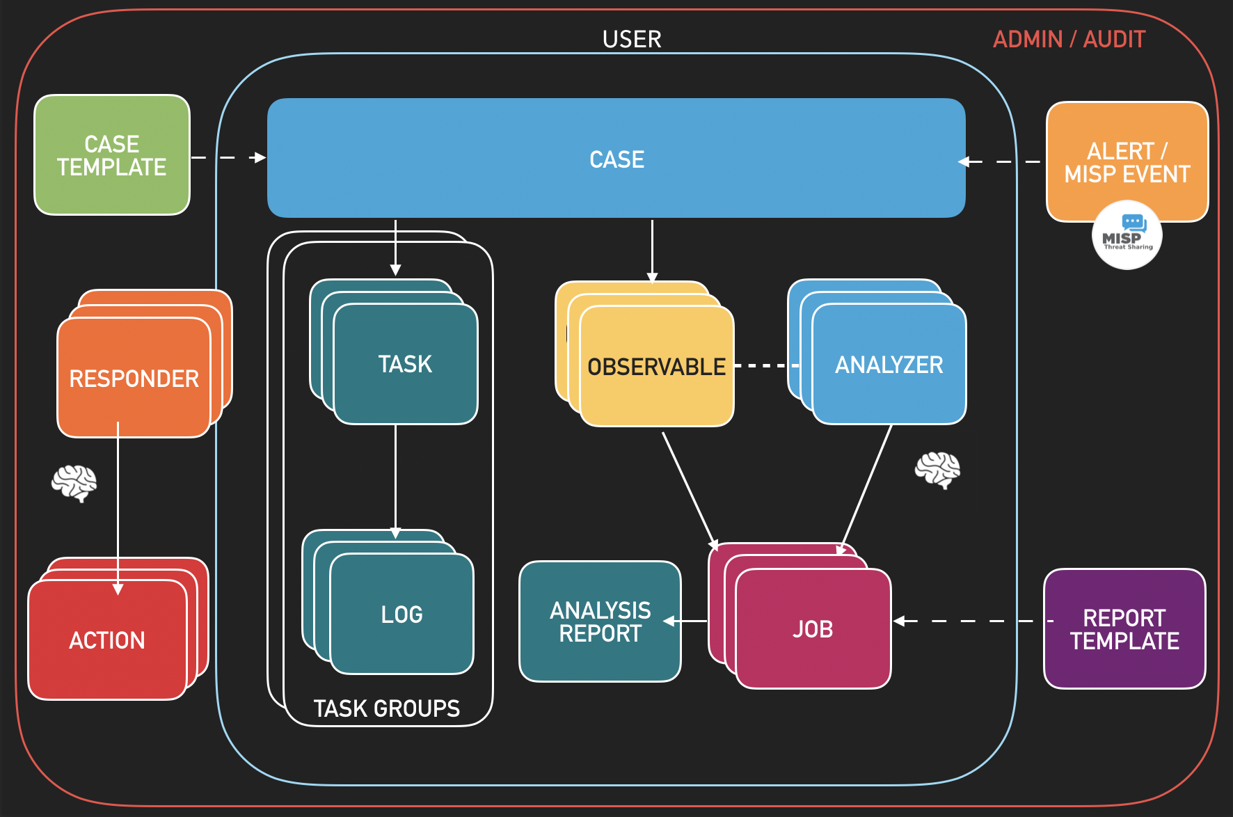 thehive-workflow.png